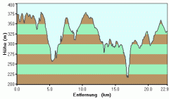 Höhenprofil Jakobsweg Breckerfeld-Lennep