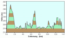 Höhenprofil Möhnesee R4 Sperrmauertour