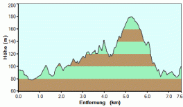 Höhenprofil Rundweg